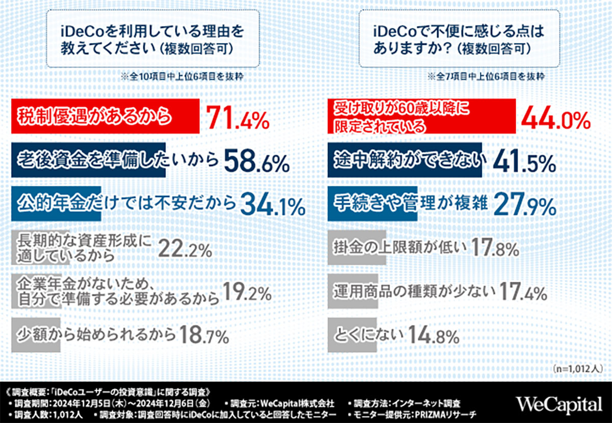 税制優遇が魅力のiDeCo、制度改正後に約6割の人が増額を検討【WeCapital調べ】の画像3