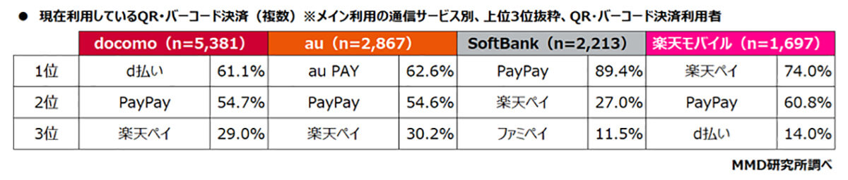 現在利用しているQRコード決済は？