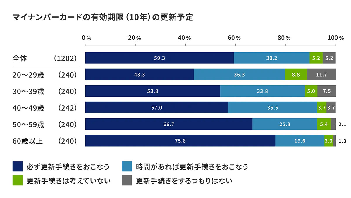 マイナンバーカード「有効期限切れ問題」迫る！ 25年に1,500万枚が対象、若年層の更新意欲は低め【Liquid調べ】の画像3