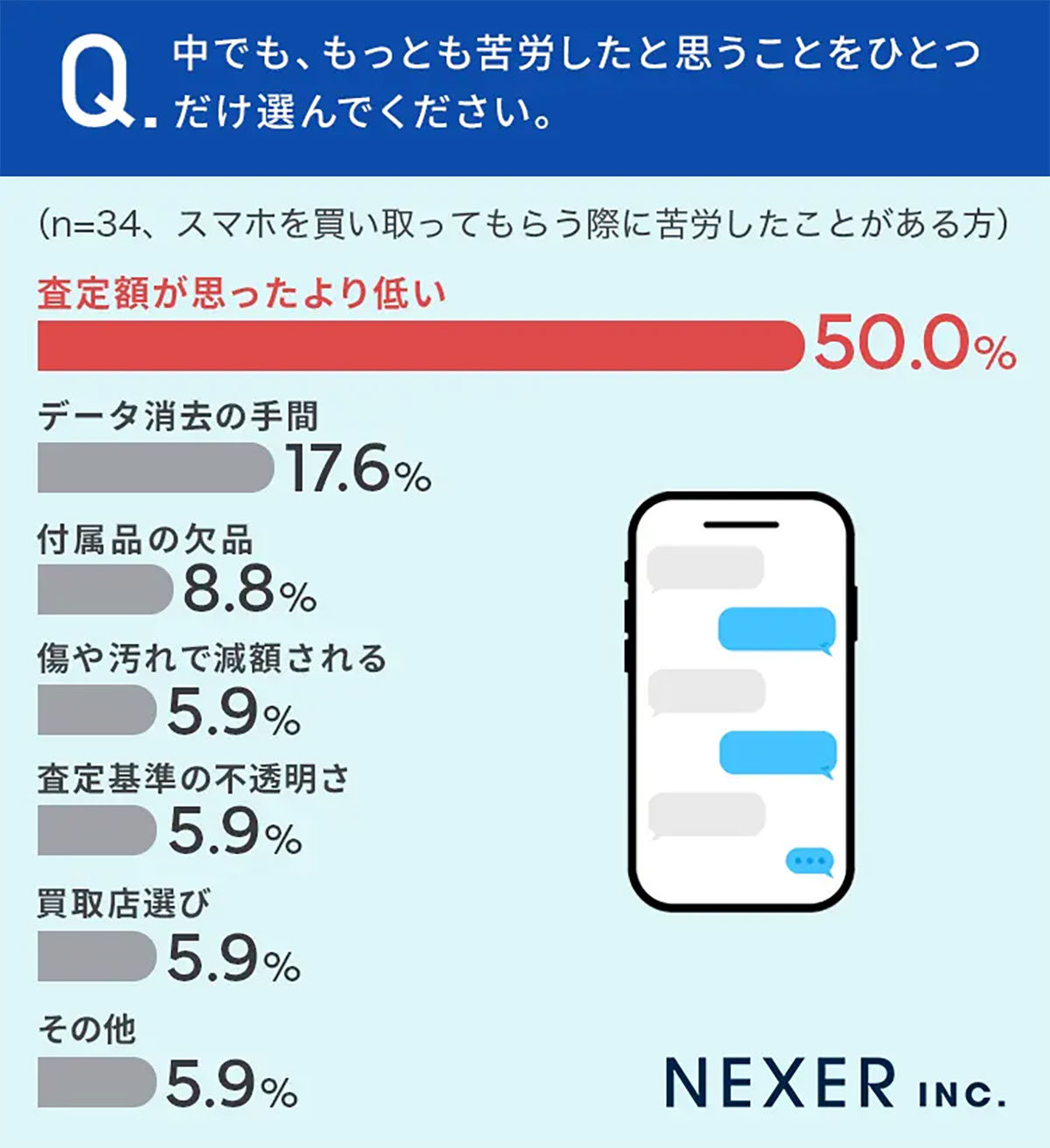 スマホ買取で感じた苦労ランキング　査定額、データ消去、買取店選びが上位に【NEXER調べ】の画像1