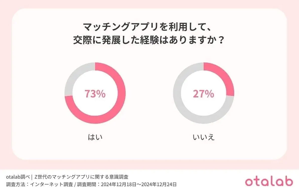 Z世代の半数以上がマッチングアプリ利用経験あり、交際成功率は驚きの7割！【otalab調べ】の画像3