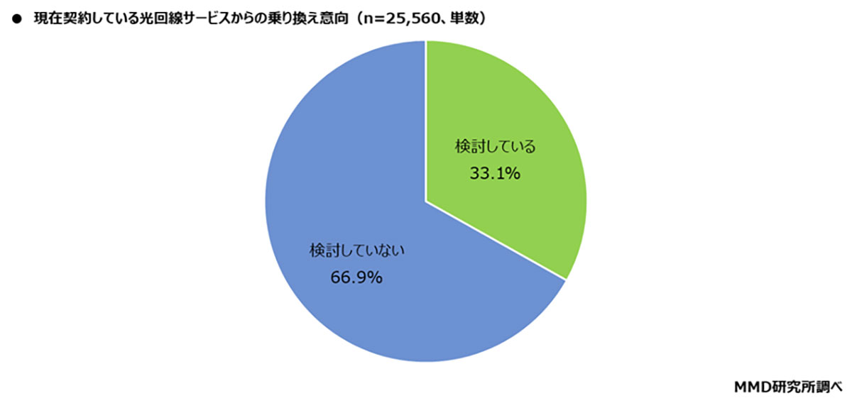 光回線の乗り換え検討者は33.1％　人気の移行先はNURO光・楽天ひかり・フレッツ光【MMD研究所】の画像3