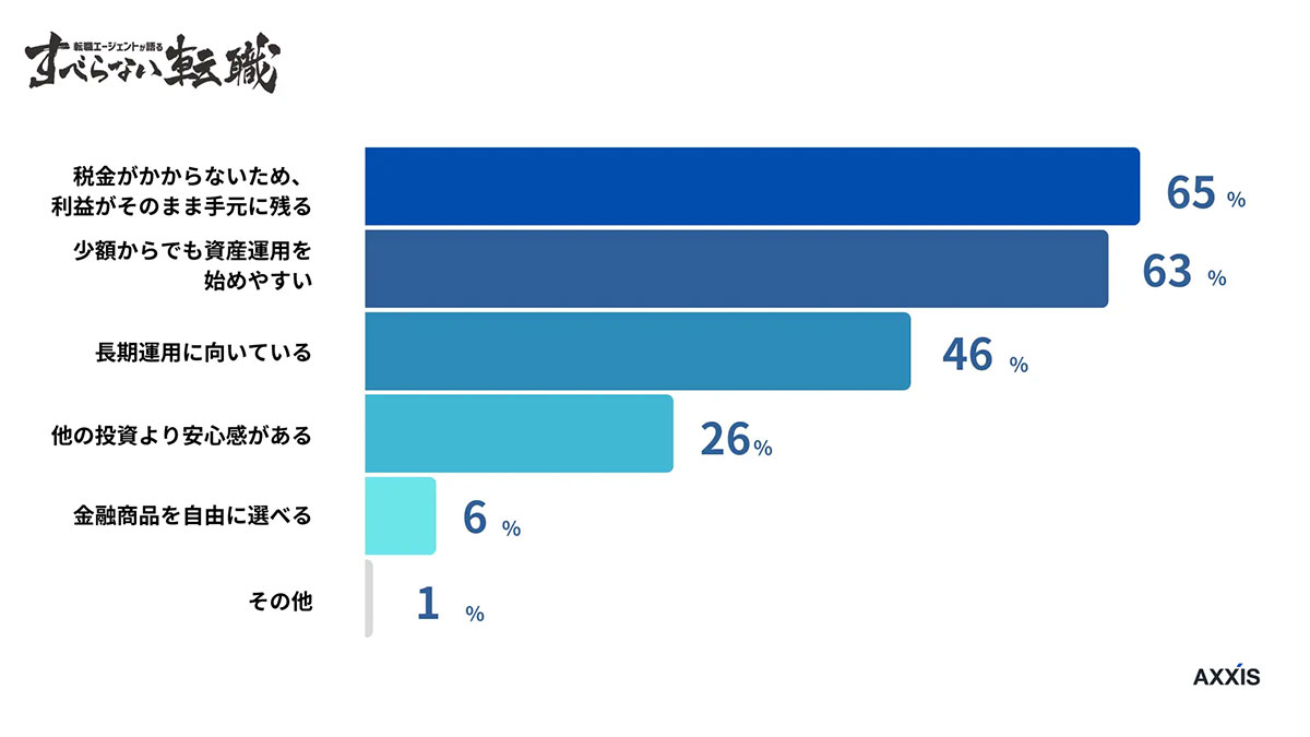 日本の平均年収400万円台、NISAに毎月3～5万円投資　年収別に異なる利用目的【アクシス調べ】の画像3