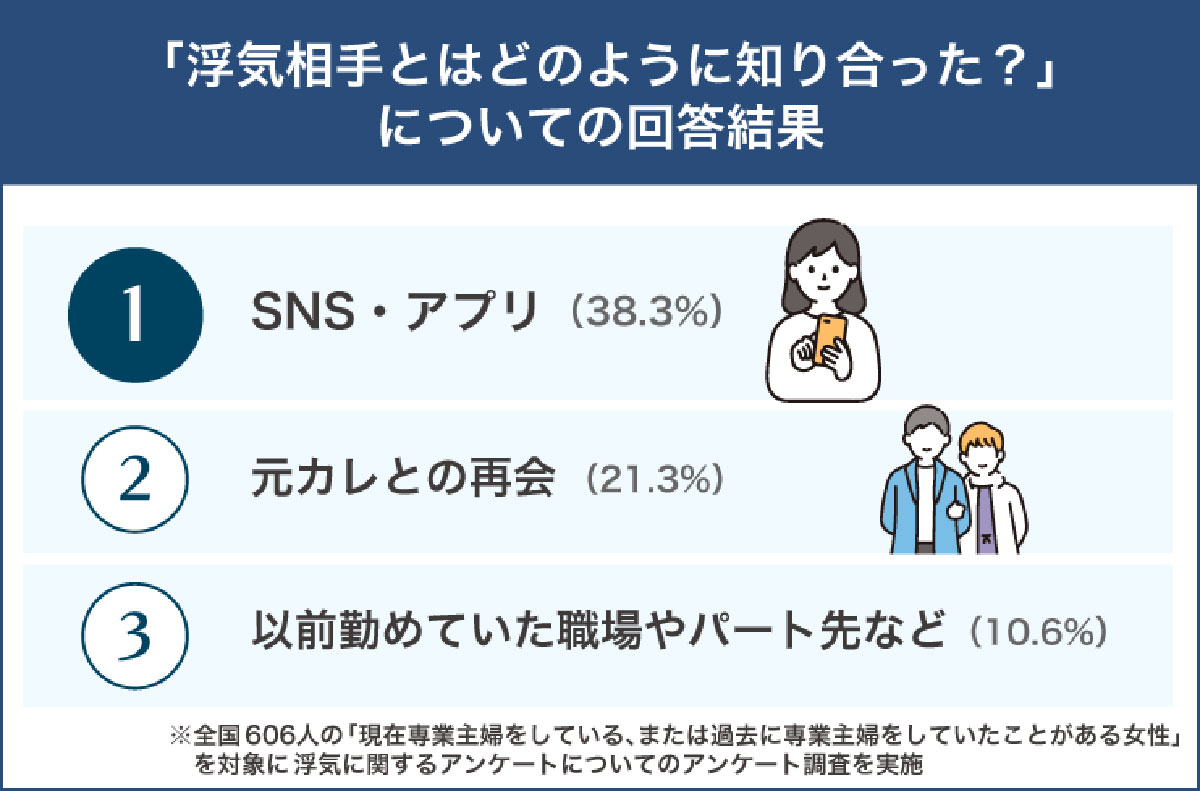 専業主婦の5人に1人が浮気経験者!? 出会いはSNSやマッチングアプリなどが最多【ツナグ離婚弁護士調べ】の画像1