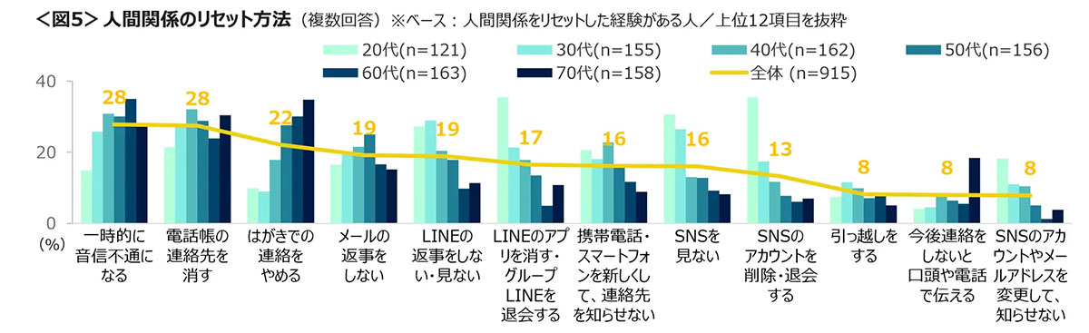 人間関係リセット、若年層のLINEを含むSNSでのリセットの高さが目立つ【クロス・マーケティング調べ】の画像3