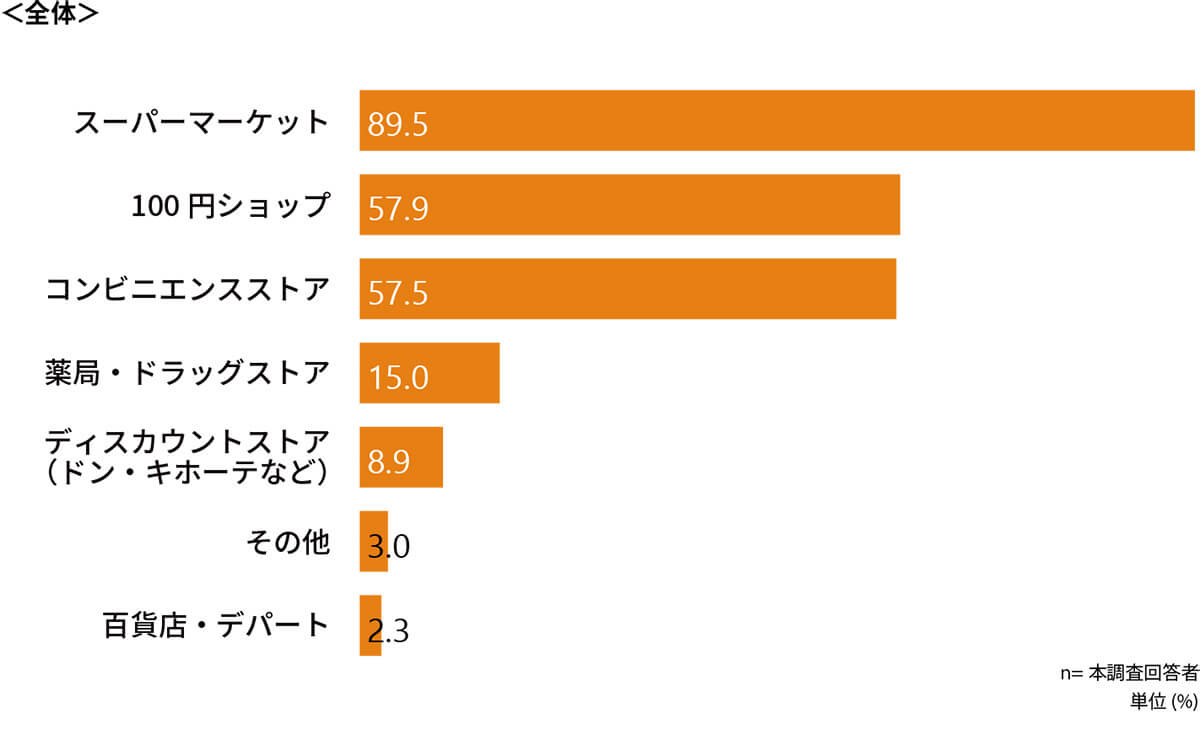 セルフレジを利用したことがある場所は？