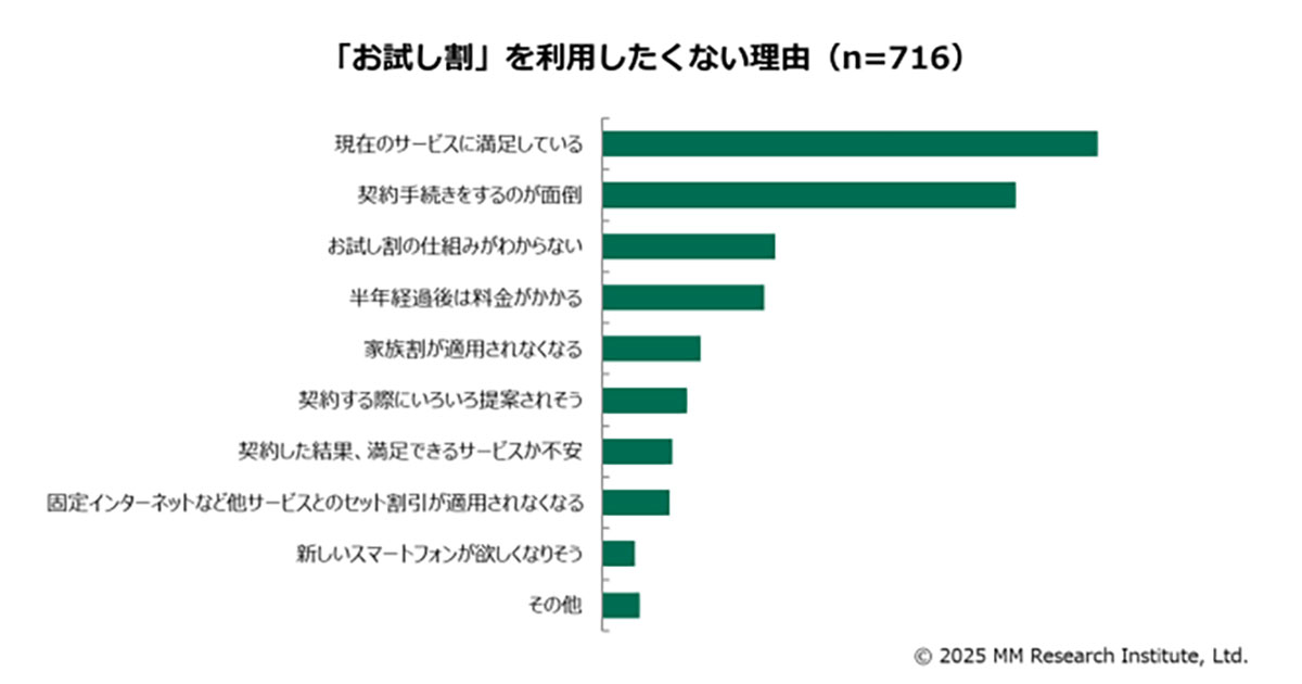 スマホのMNP利用が1億件超えも…「お試し割」は期待外れ？ 利用意向わずか9.3%【MM総研調べ】の画像3