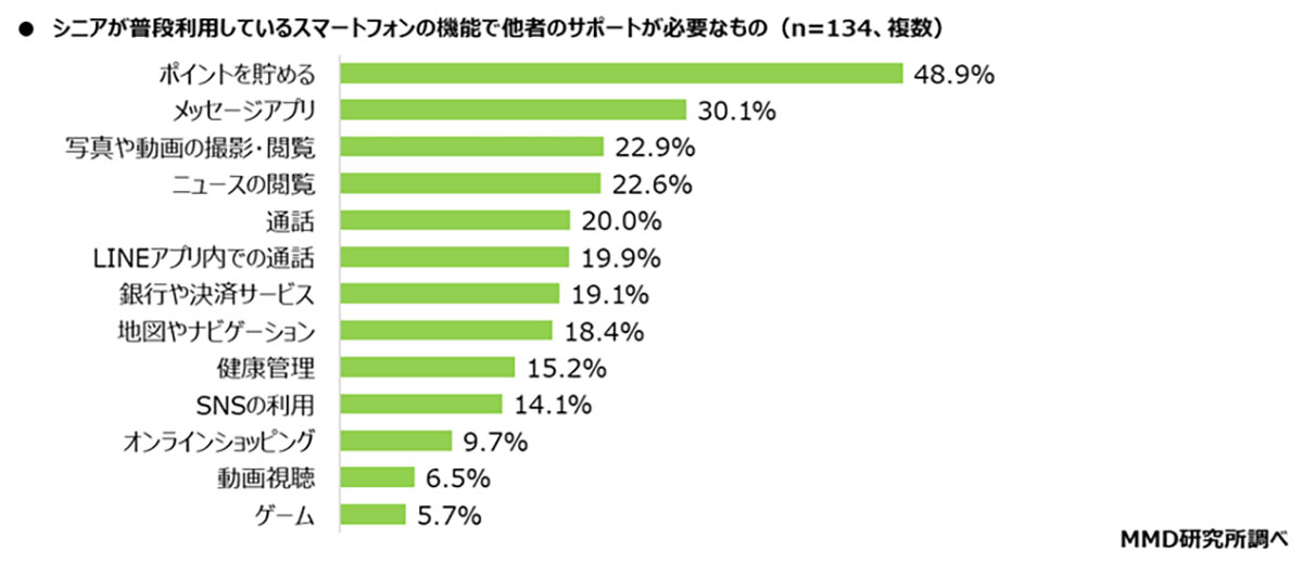 スマホ利用が進むシニア世代、しかし半数がサポートを必要とする現状【MMD研究所調べ】の画像3