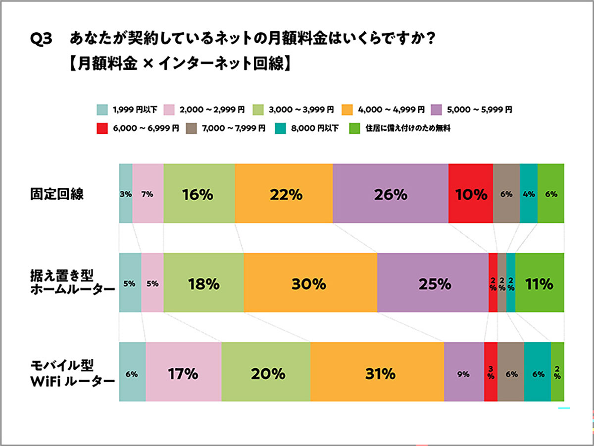 自宅のネット料金、半数以上が不満？ 特に固定回線に高い不満度！【シンプルWiFi調べ】の画像3