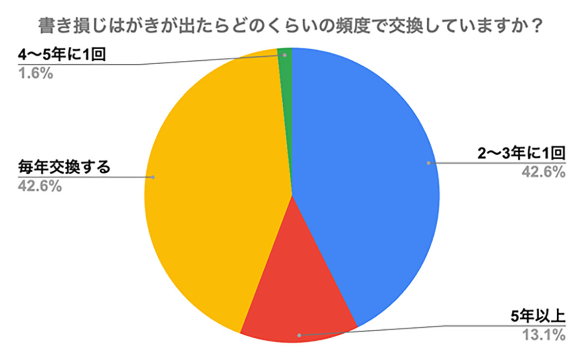 年賀状などの「書き損じはがき」の交換、8割が知っているのに利用しないのはなぜ？【フタバ調べ】の画像3