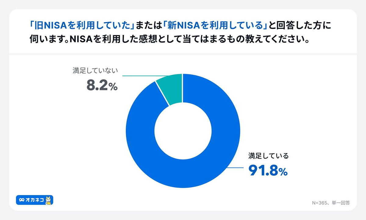 新NISA、開始1年で利用率6割超！認知率9割超も手続きの壁が課題【オカネコ調べ】の画像3