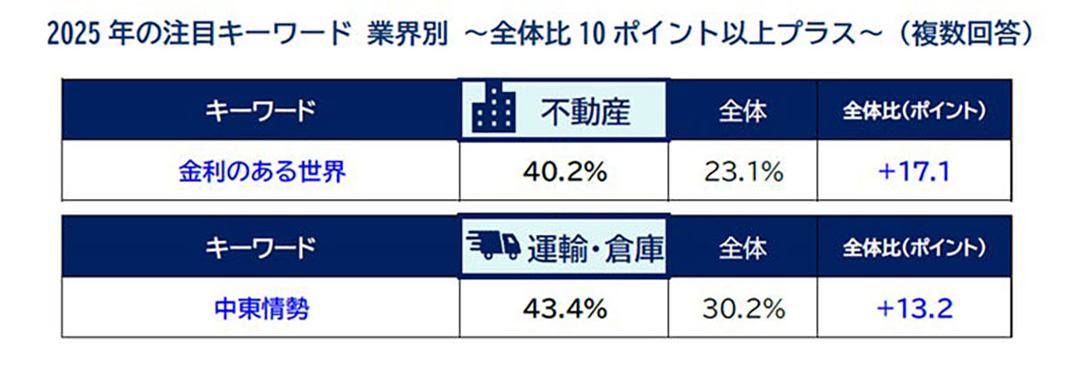 2025年企業が選ぶ注目キーワードは「トランプ2.0」がトップに【帝国データバンク調べ】の画像3