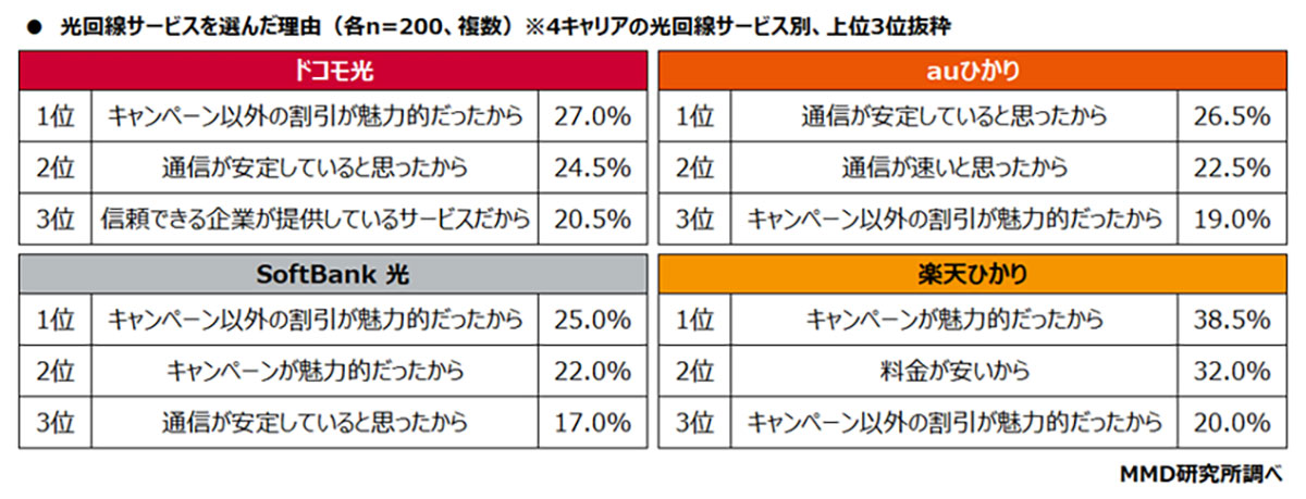 光回線の利用意向調査、「ドコモ光」が満足度＆将来利用ともに1位に【MMD研究所調べ】の画像3