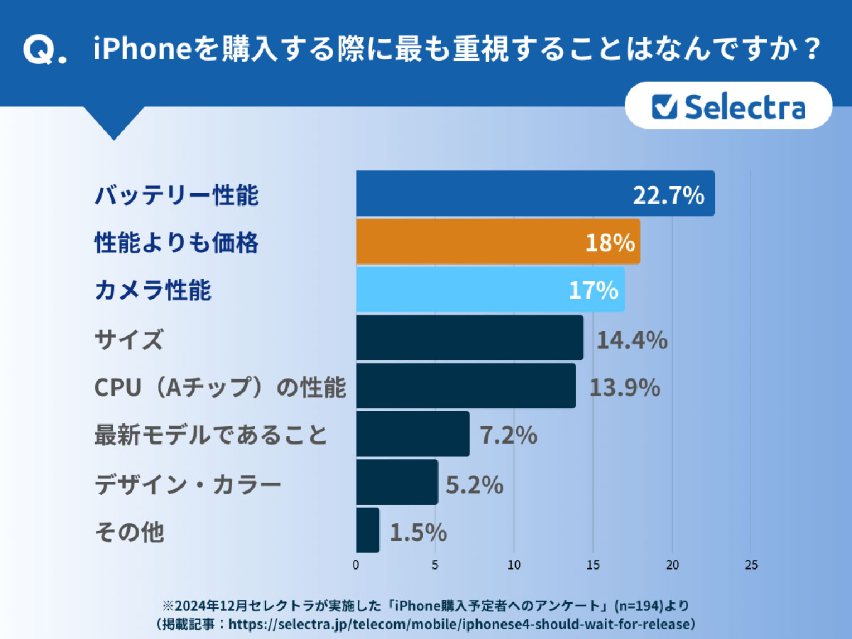 「iPhone SE4」を待つべき？ 購入予定者の約52%が「待つ」と回答、その理由とは？【セレクトラ・ジャパン調べ】の画像3