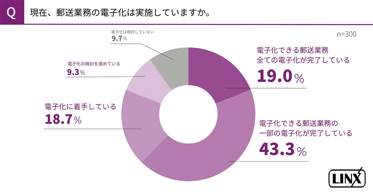 郵便料金値上げから3ヶ月、7割がコスト増を実感！ SMS・Eメールでの代替が進む【リンクス調べ】の画像3