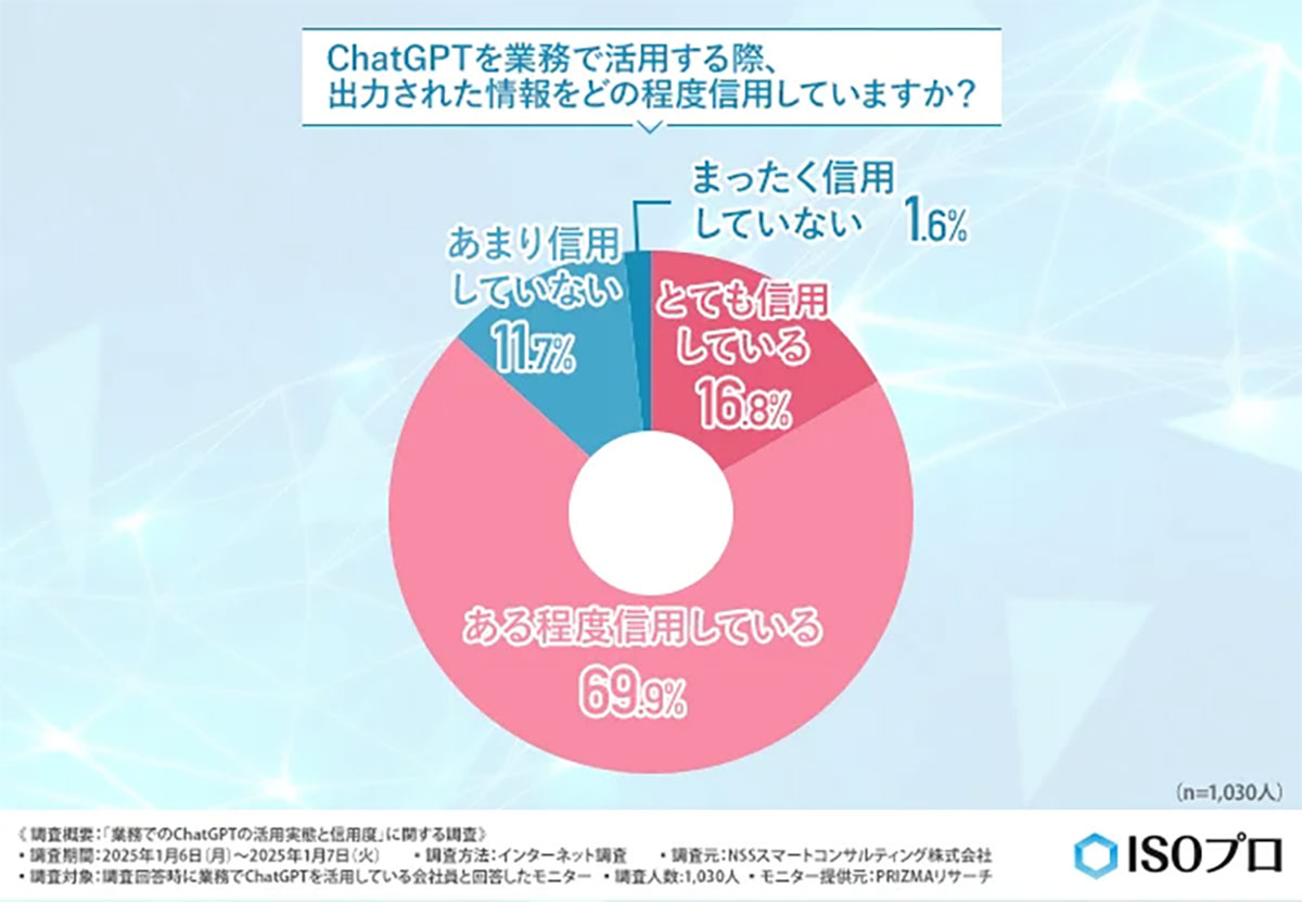 9割がChatGPTを信頼！業務での活用状況と浮かび上がる課題とは？【NSSスマートコンサルティング調べ】の画像3