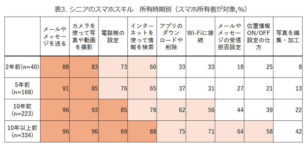 シニア層のスマホスキルは上昇傾向、とくに70代前半の伸び率が顕著【モバイル社会研究所調べ】の画像3