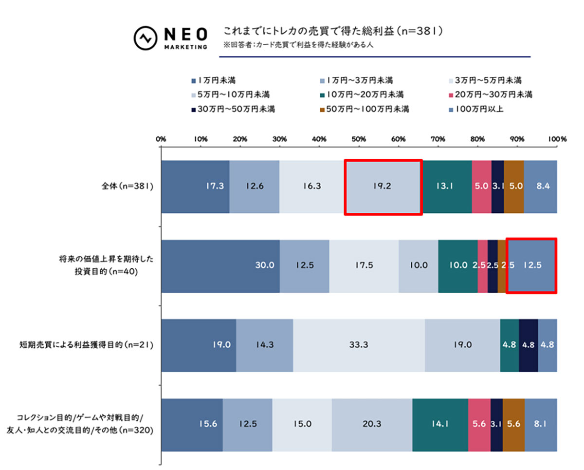 ポケカなどのトレカが代替資産として注目！ 投資目的の新規収集者が増加中【ネオマーケティング調べ】の画像3