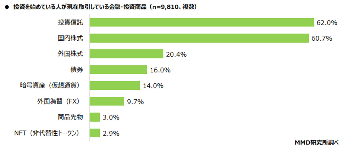 世帯年収や貯蓄が多い人ほど投資に興味あり！SNSが20代・30代の投資開始のきっかけ【MMD研究所調べ】の画像3