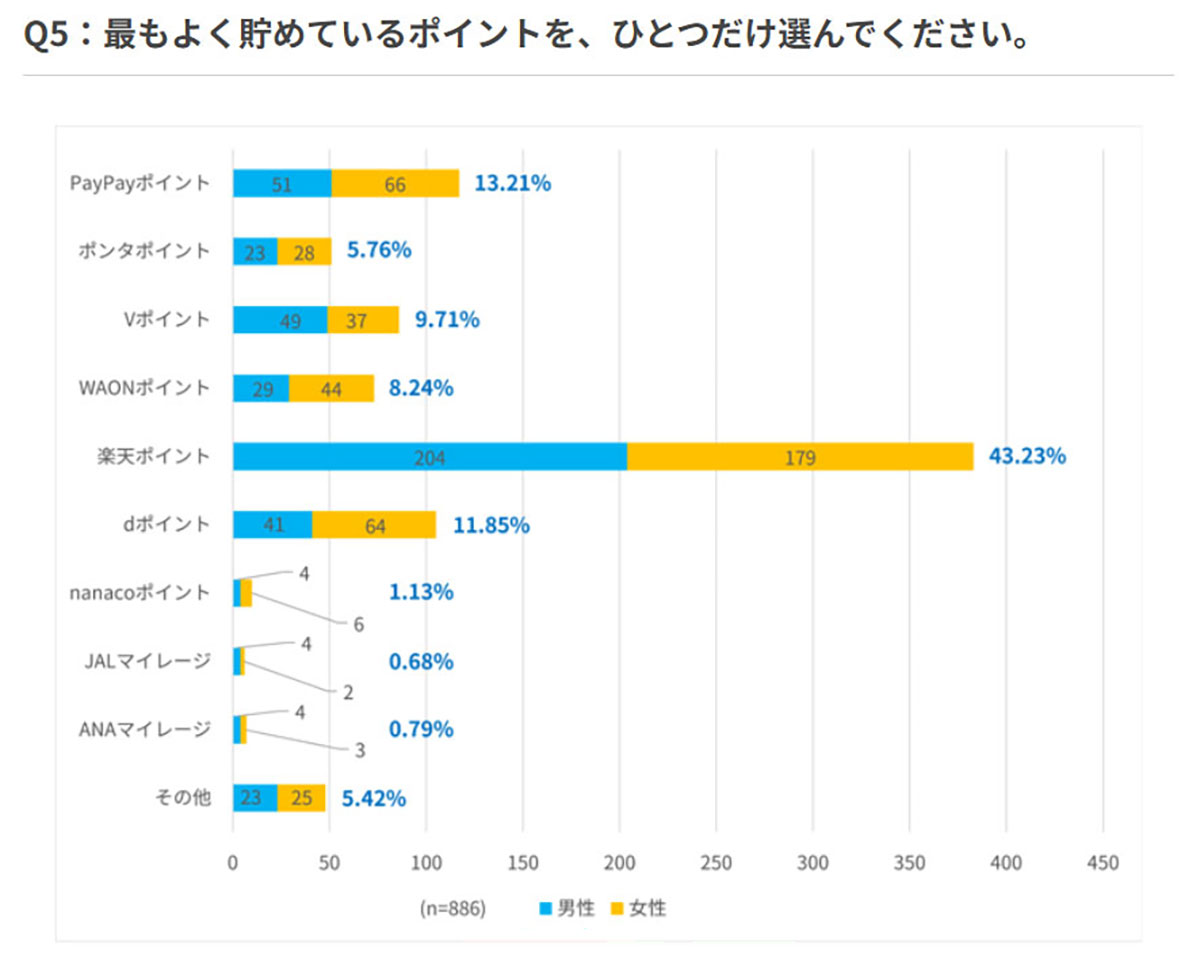 シニアの9割がポイ活実践？ 人気は楽天ポイントが圧倒的に多く、続いてPayPayポイントが続くの画像3