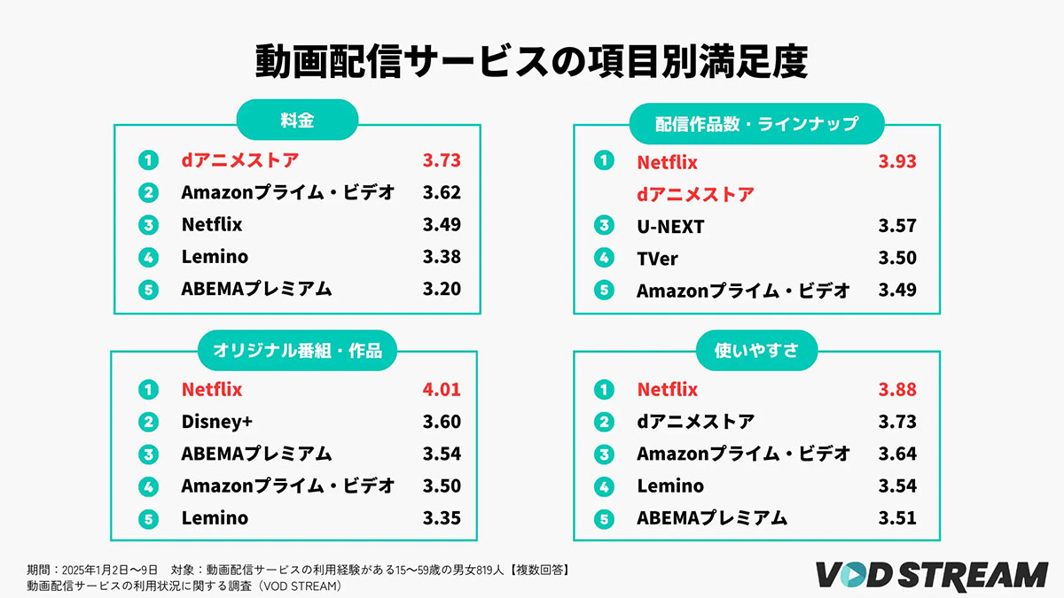 動画配信サービスの満足度調査「Netflix」が2年連続1位！ 2位にdアニメストアが浮上【VOD STREAM調べ】の画像3