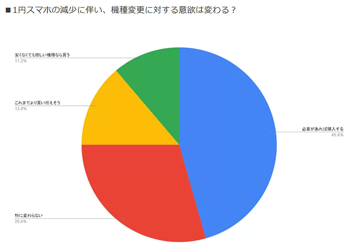 1円スマホがなくなっても買い替える？ 割引規制強化で変わるユーザー意識【正直スマホ調べ】の画像1