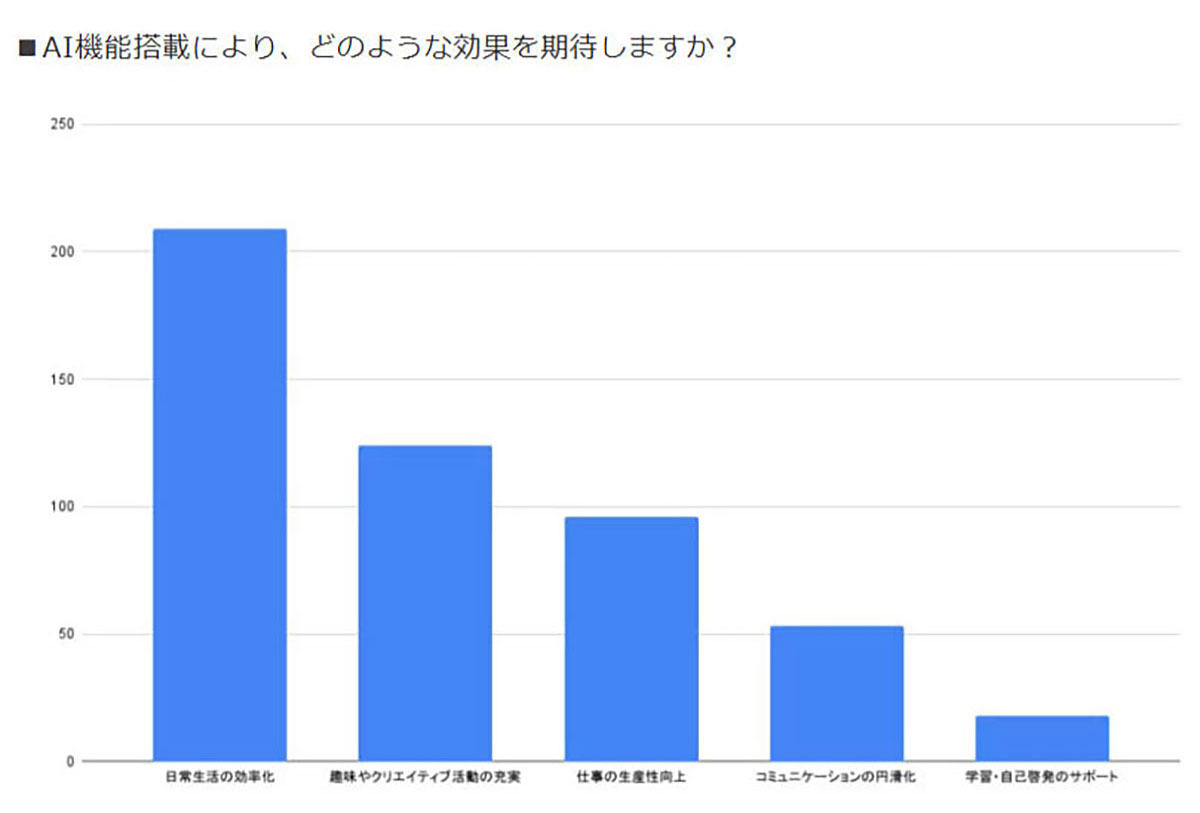 AIスマホに約8割が期待！ 生活の変化を望む一方で価格やプライバシーに不安も【ロケホン調べ】の画像3