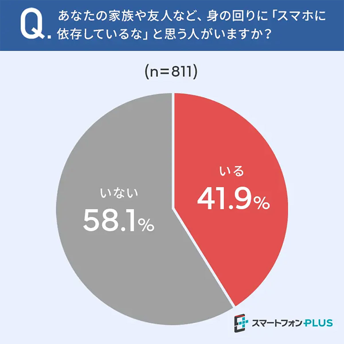 「スマホがないと落ち着かない…」 それ、スマホ依存の兆候かも！【スマートフォンPLUS調べ】の画像3