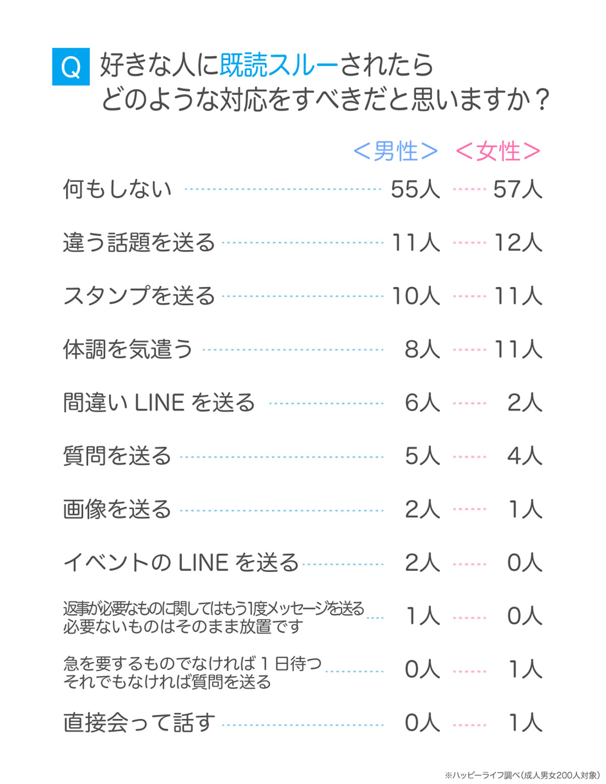 既読スルーは何日までならOK？ 2～3日返信なしでも気にしない人が最多【ハッピーメール調べ】の画像1