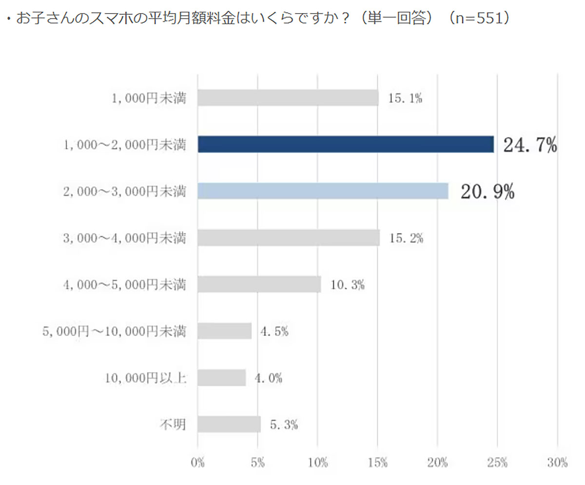 小学生のスマホは「新品より中古」派が約6割！ 親が選ぶ理由とは？【ゲオホールディングス調べ】の画像3