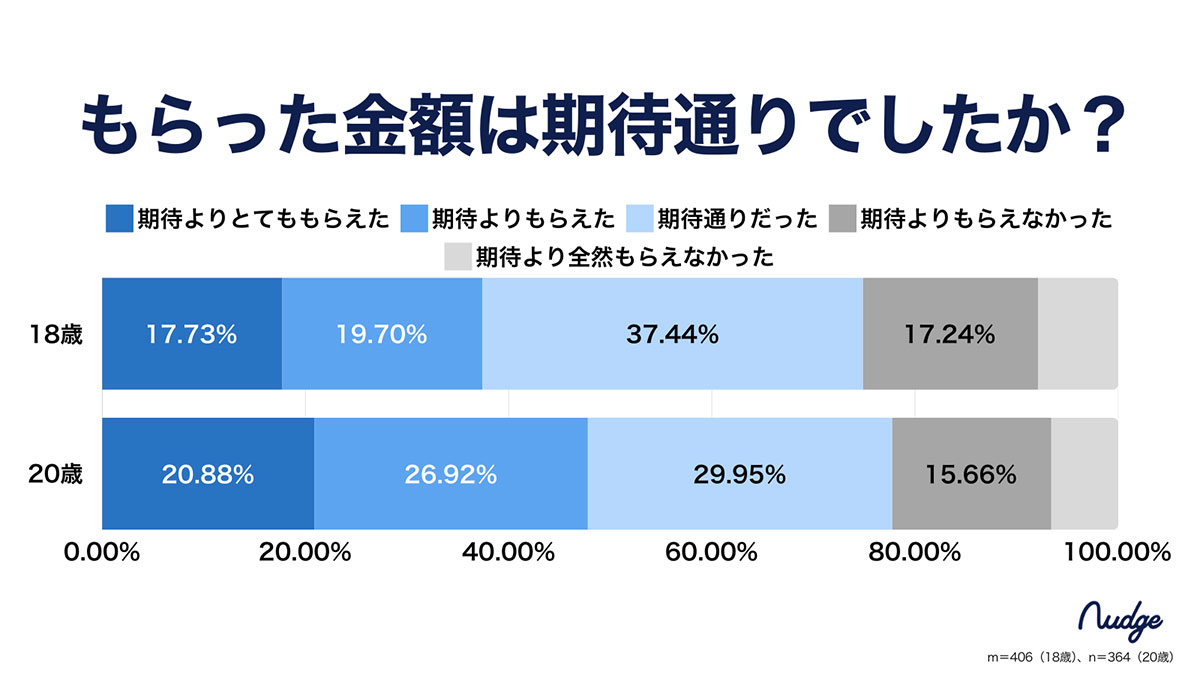 お年玉文化にキャッシュレスは根付かず？ 新成人の99％が“お年玉は現金がいい”【ナッジ調べ】の画像3