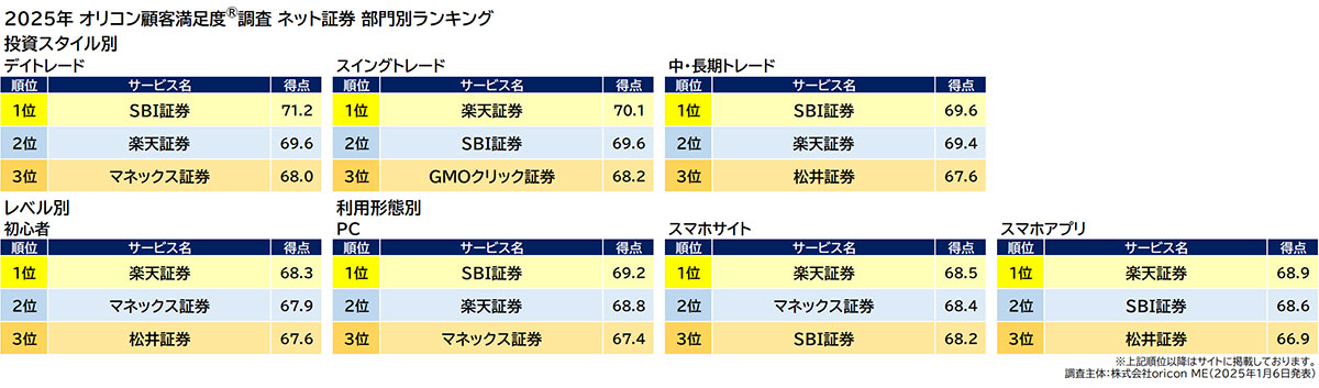 25年満足度の高い「ネット証券・iDeCo 証券会社」は、楽天とSBI証券が高評価【オリコン調べ】の画像3