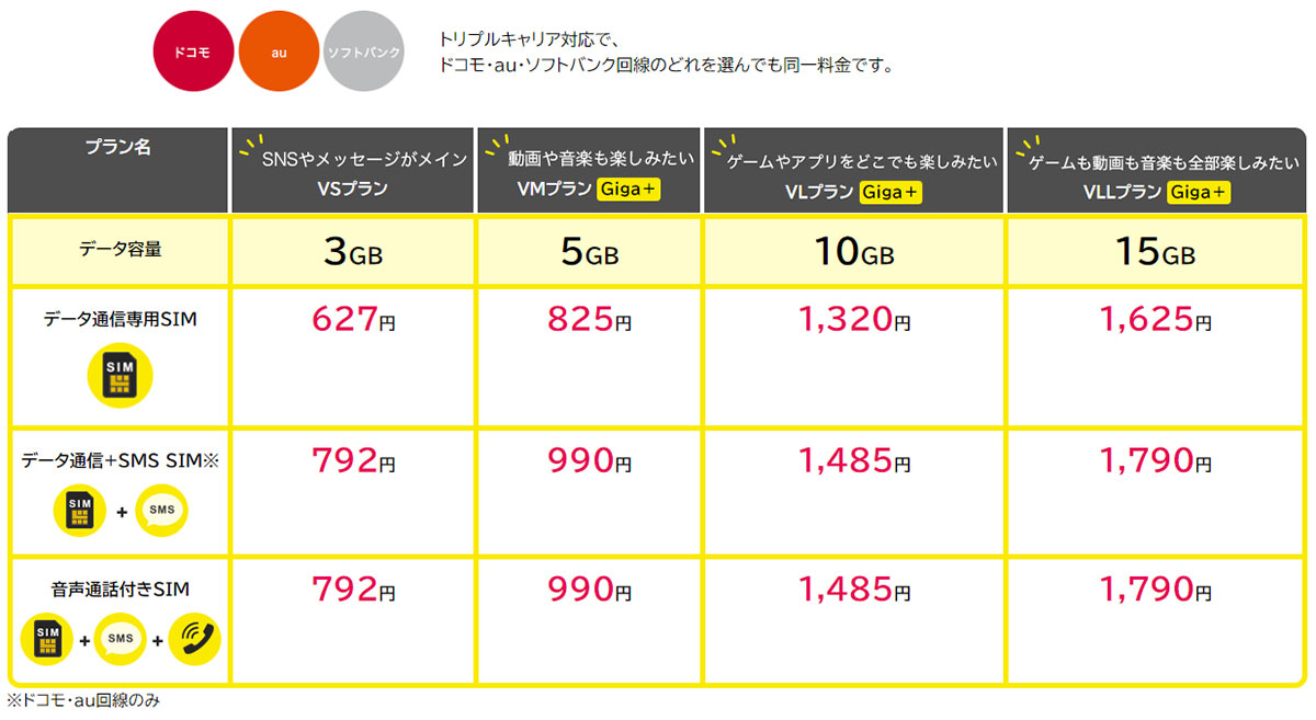 【シニアスマホ】「月3GB＋完全かけ放題付」の格安SIMはどこが安い？ ワイモバやUQも！＜25年1月版＞の画像5