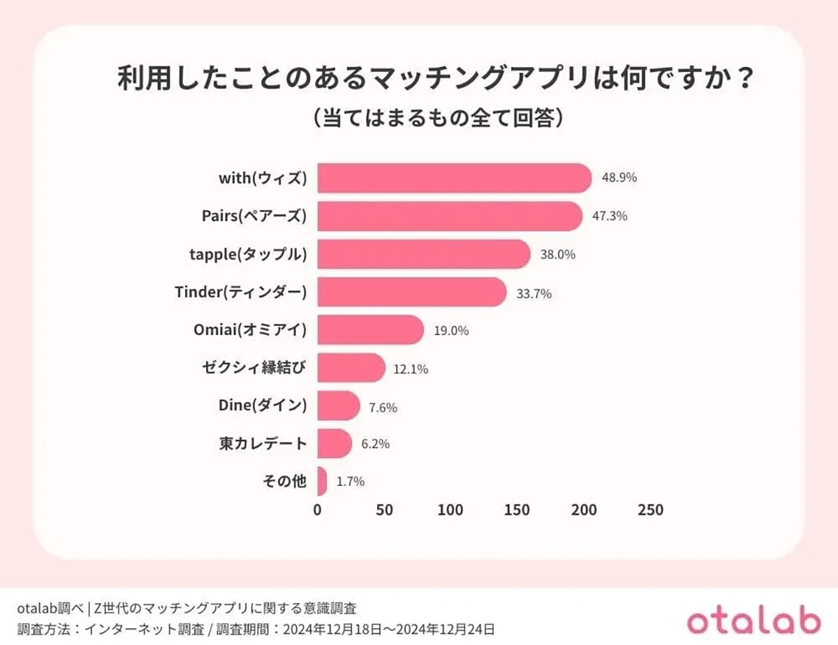 Z世代の半数以上がマッチングアプリ利用経験あり、交際成功率は驚きの7割！【otalab調べ】の画像4