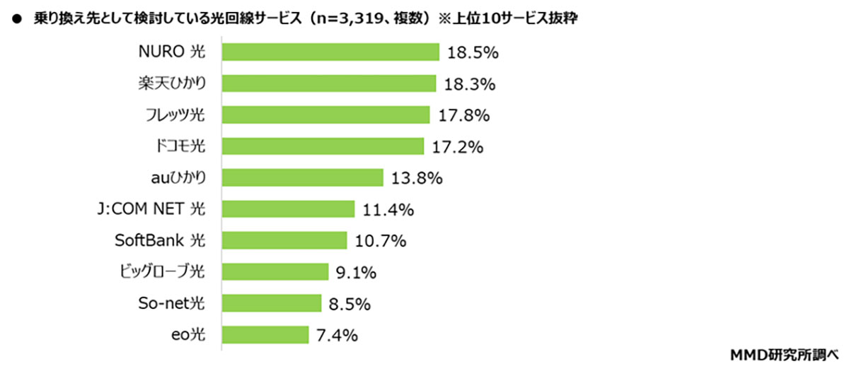 光回線の乗り換え検討者は33.1％　人気の移行先はNURO光・楽天ひかり・フレッツ光【MMD研究所】の画像4