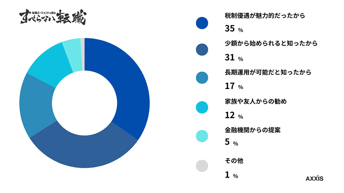 日本の平均年収400万円台、NISAに毎月3～5万円投資　年収別に異なる利用目的【アクシス調べ】の画像4