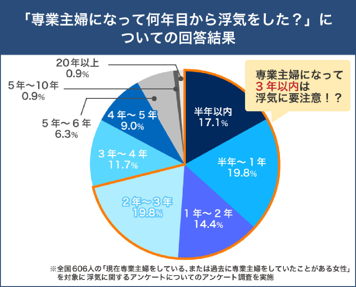 専業主婦の5人に1人が浮気経験者!? 出会いはSNSやマッチングアプリなどが最多【ツナグ離婚弁護士調べ】の画像1