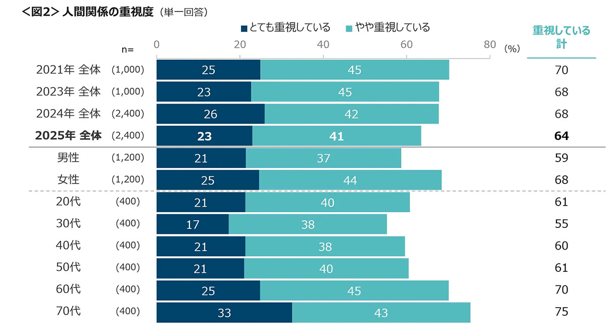 人間関係リセット、若年層のLINEを含むSNSでのリセットの高さが目立つ【クロス・マーケティング調べ】の画像4