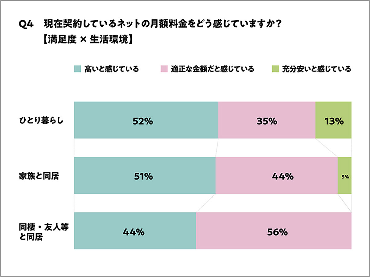 自宅のネット料金、半数以上が不満？ 特に固定回線に高い不満度！【シンプルWiFi調べ】の画像4