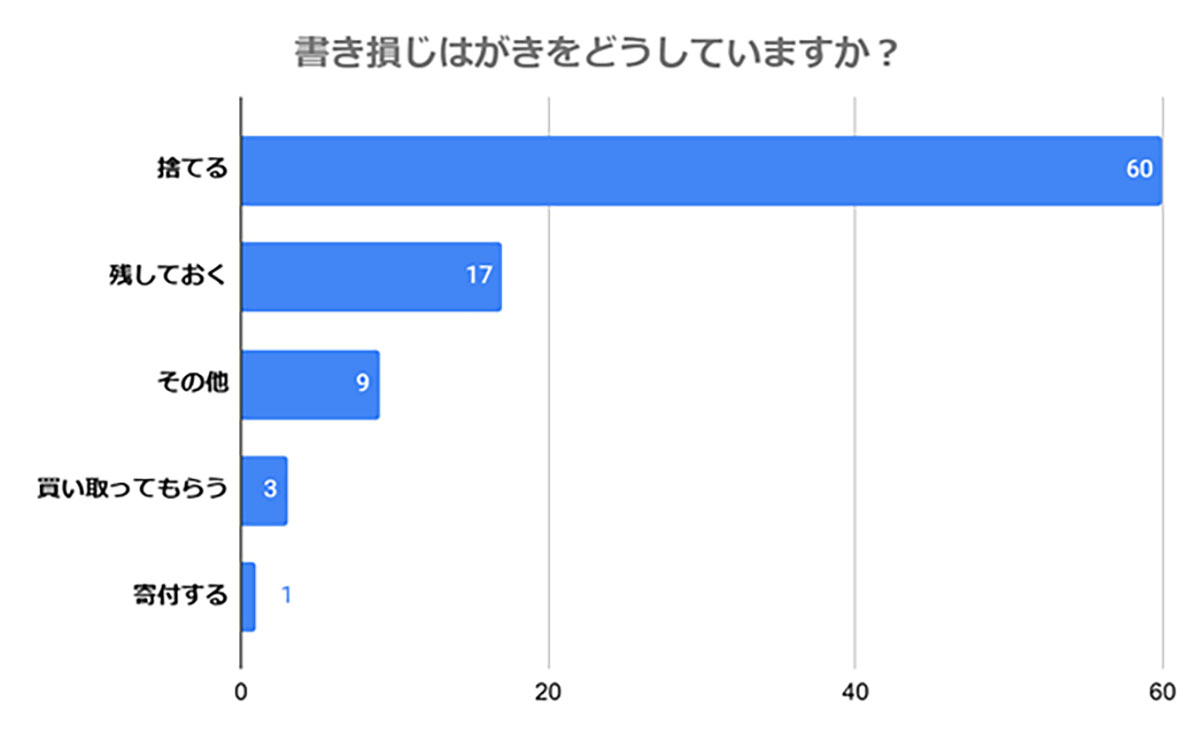 年賀状などの「書き損じはがき」の交換、8割が知っているのに利用しないのはなぜ？【フタバ調べ】の画像4