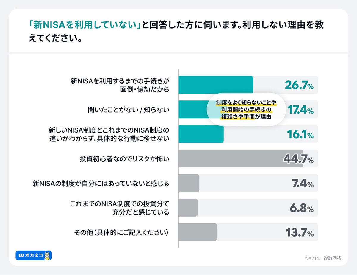 新NISA、開始1年で利用率6割超！認知率9割超も手続きの壁が課題【オカネコ調べ】の画像4