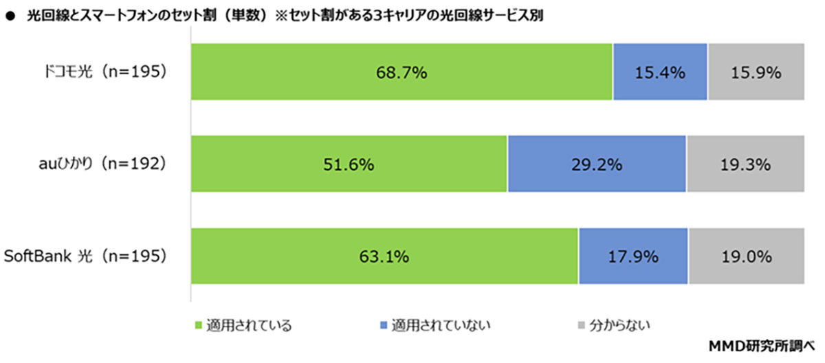 光回線の利用意向調査、「ドコモ光」が満足度＆将来利用ともに1位に【MMD研究所調べ】の画像4