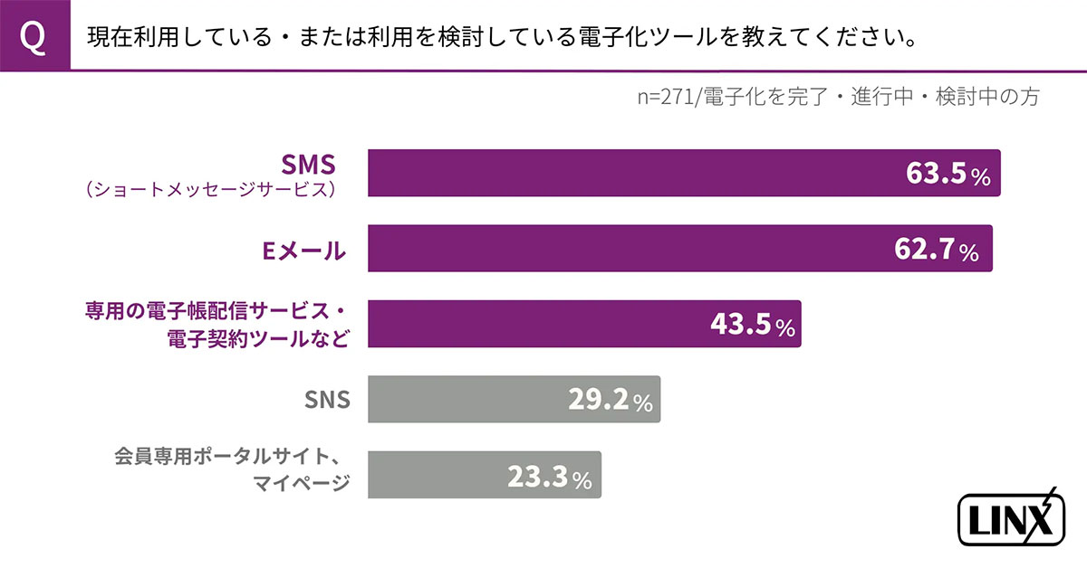 郵便料金値上げから3ヶ月、7割がコスト増を実感！ SMS・Eメールでの代替が進む【リンクス調べ】の画像4