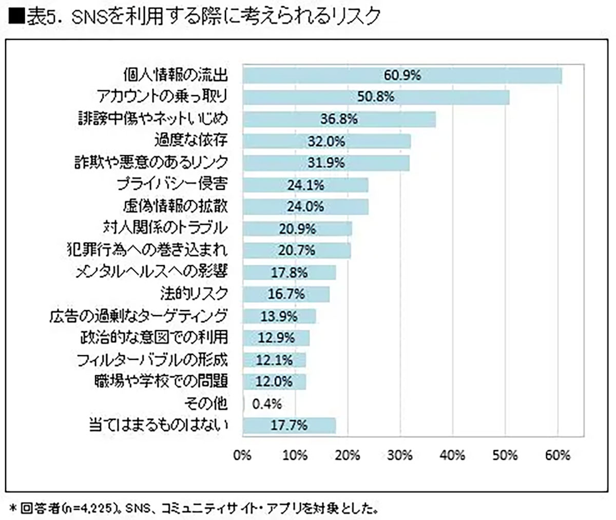 日本のSNS利用者数8,452万人、LINEトップもTikTokが急成長【ICT総研調べ】の画像4