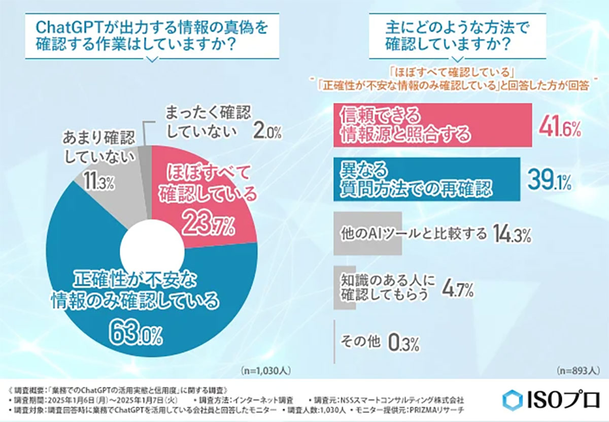 9割がChatGPTを信頼！業務での活用状況と浮かび上がる課題とは？【NSSスマートコンサルティング調べ】の画像4