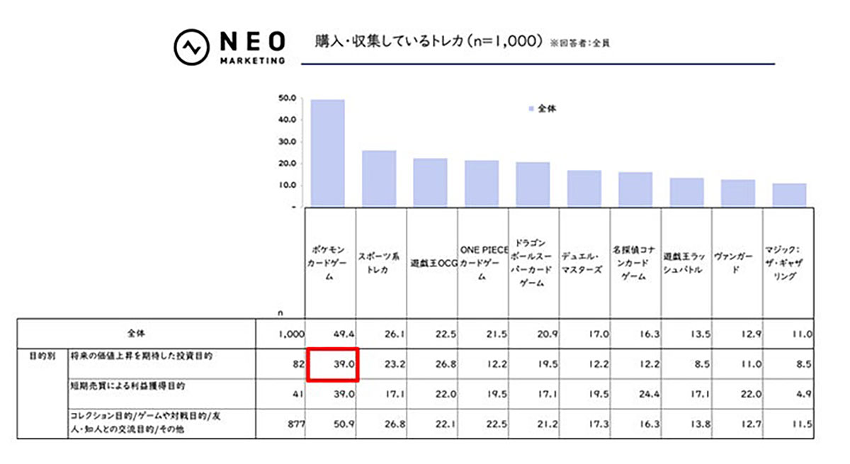 ポケカなどのトレカが代替資産として注目！ 投資目的の新規収集者が増加中【ネオマーケティング調べ】の画像4