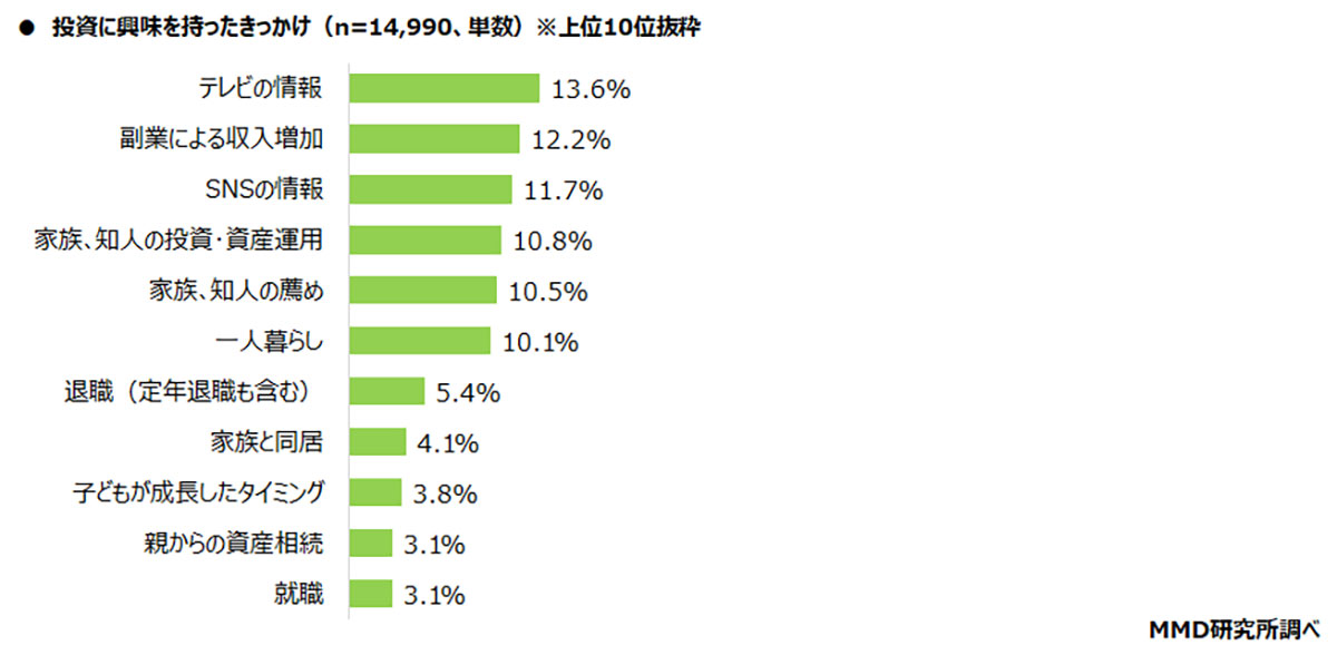 世帯年収や貯蓄が多い人ほど投資に興味あり！SNSが20代・30代の投資開始のきっかけ【MMD研究所調べ】の画像4