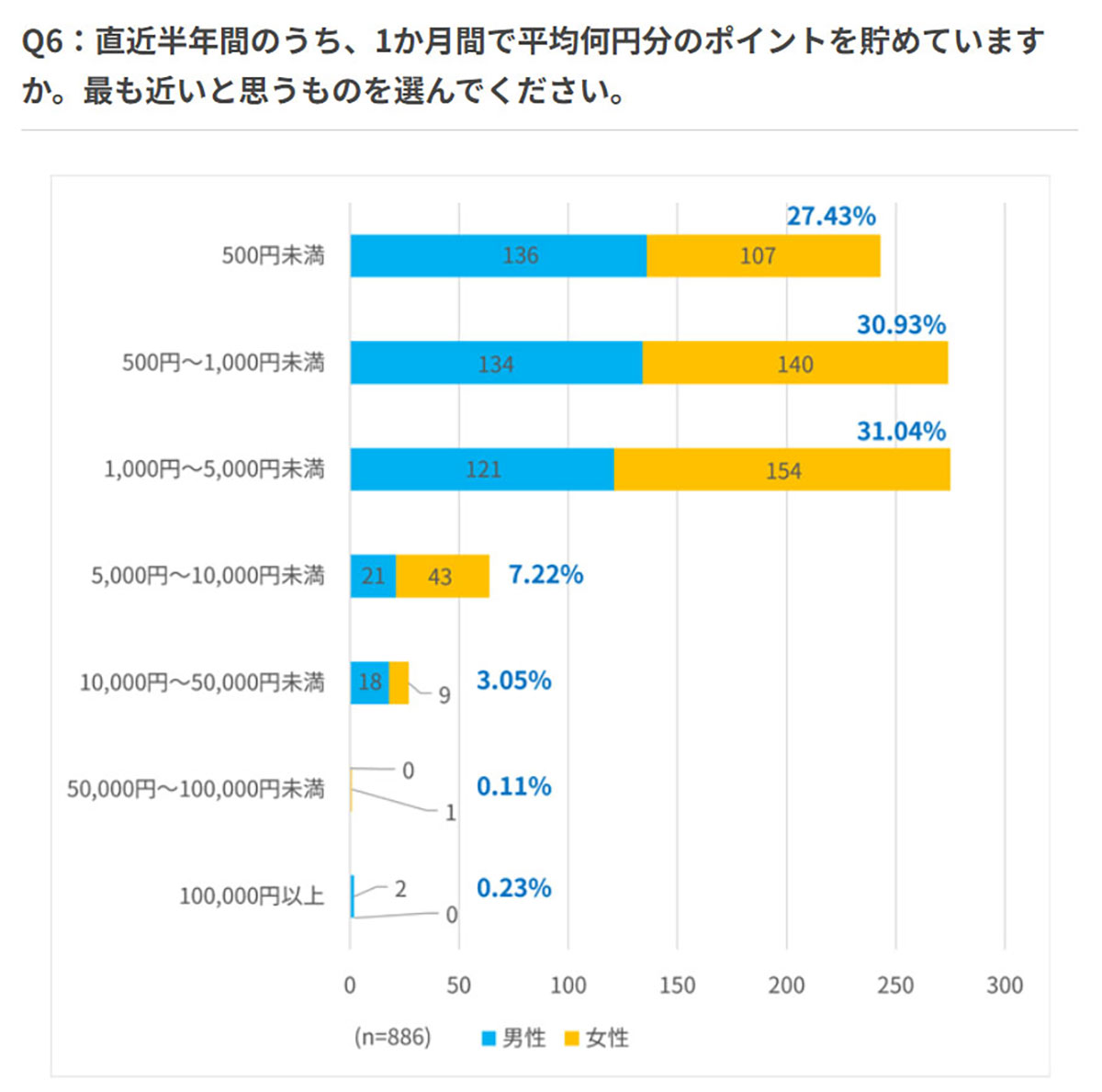 シニアの9割がポイ活実践？ 人気は楽天ポイントが圧倒的に多く、続いてPayPayポイントが続くの画像4