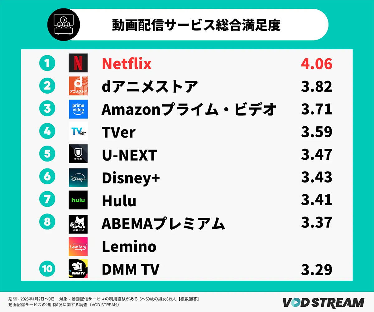 動画配信サービスの満足度調査「Netflix」が2年連続1位！ 2位にdアニメストアが浮上【VOD STREAM調べ】の画像4