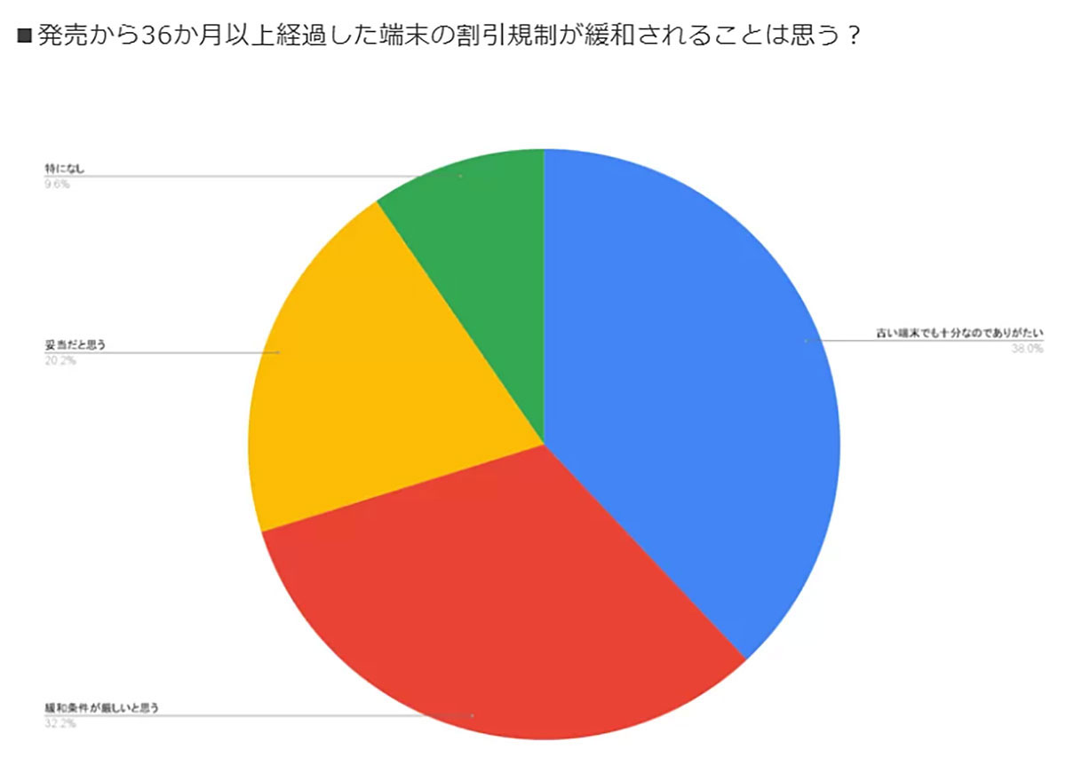 1円スマホがなくなっても買い替える？ 割引規制強化で変わるユーザー意識【正直スマホ調べ】の画像1